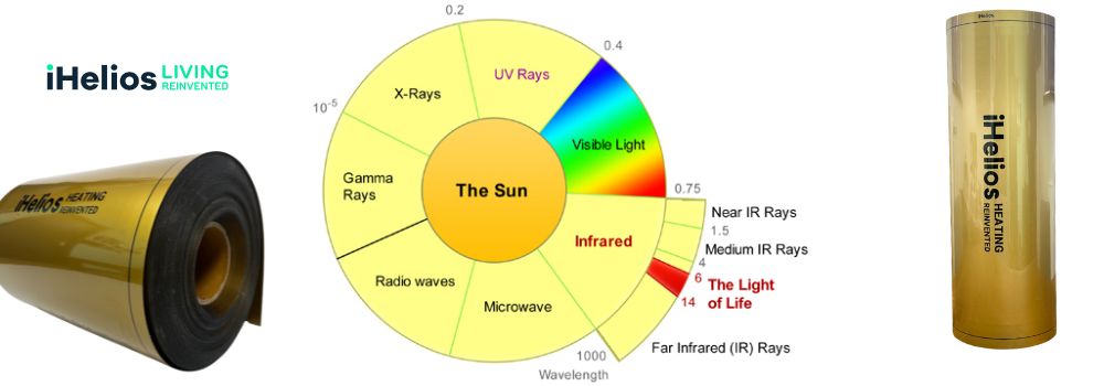 Understanding Infrared: Near, Mid, and Far-Infrared - iHelios Living