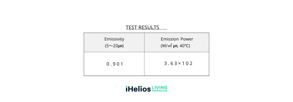 The image presents test results for iHelios infrared heating film. The table includes two key parameters:

Emissivity 
Emission Power

These values indicate the efficiency and effectiveness of the infrared heating film in emitting thermal radiation.