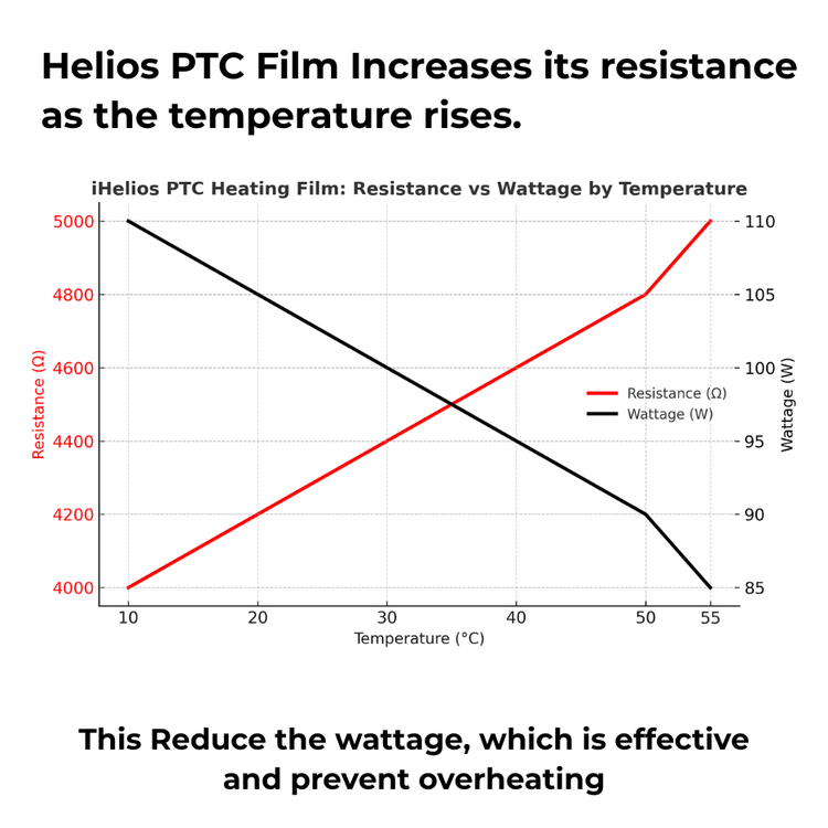 iHelios heating film PTC saving chart